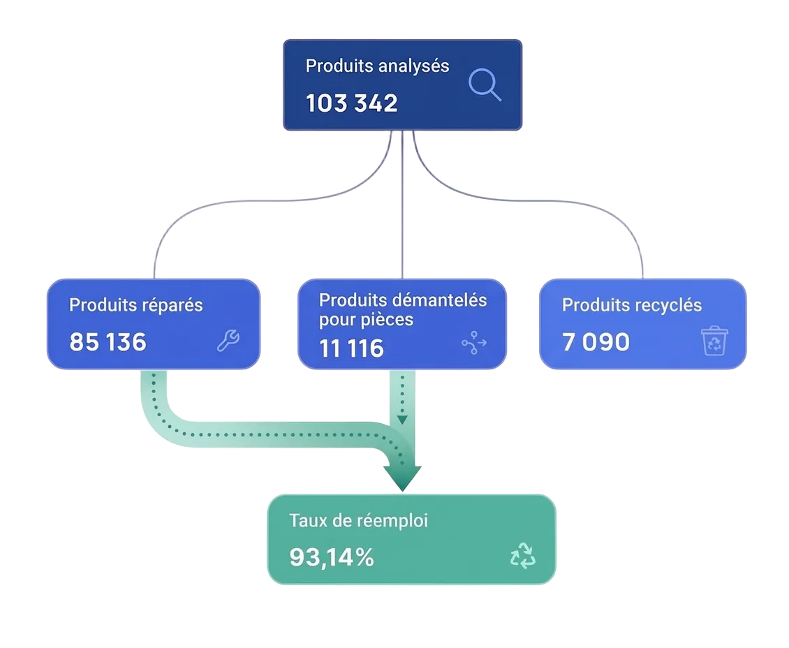 Illustration Revalue - flux de revalorisation des produits SAV
